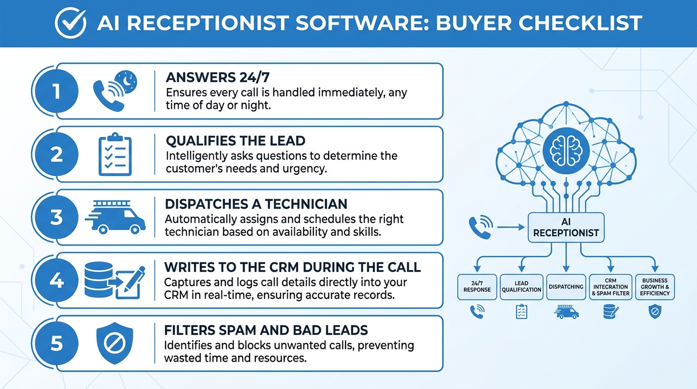 Buyer checklist infographic showing the five features AI receptionist software needs for service businesses