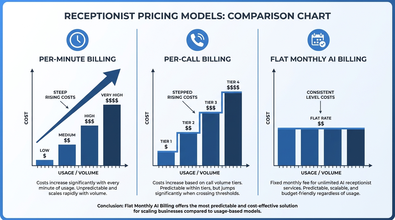 Infographic comparing per-minute, per-call, and flat monthly receptionist pricing models